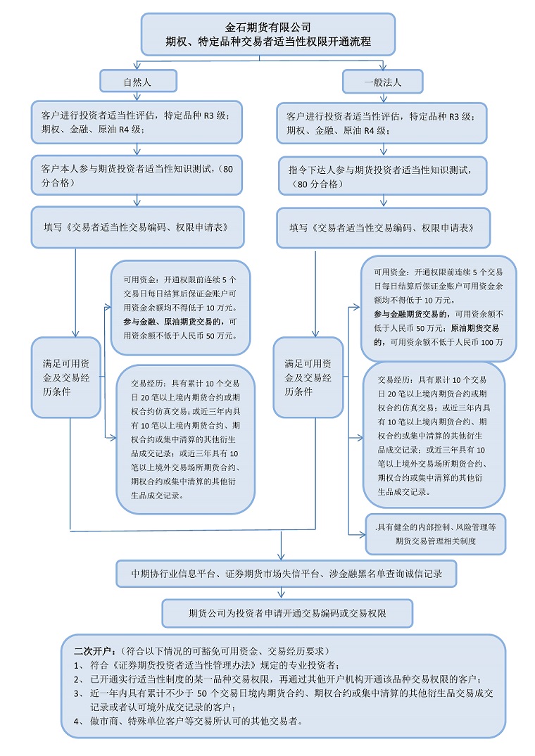 3、期权、特定品种交易者适当性权限开通流程图.jpg
