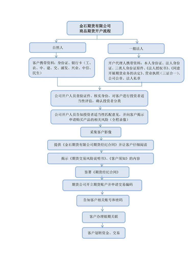 1、商品期货开户流程.jpg
