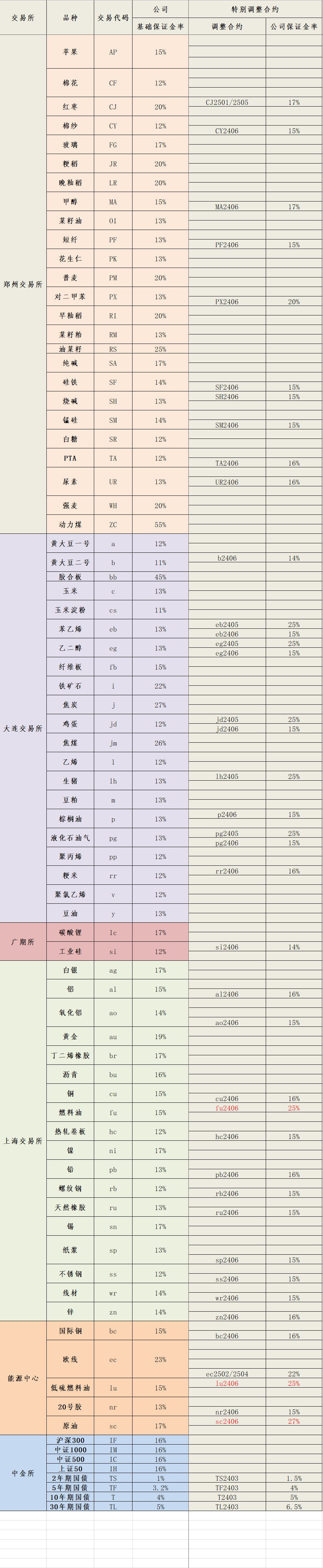 2024年5月28日保证金标准.png
