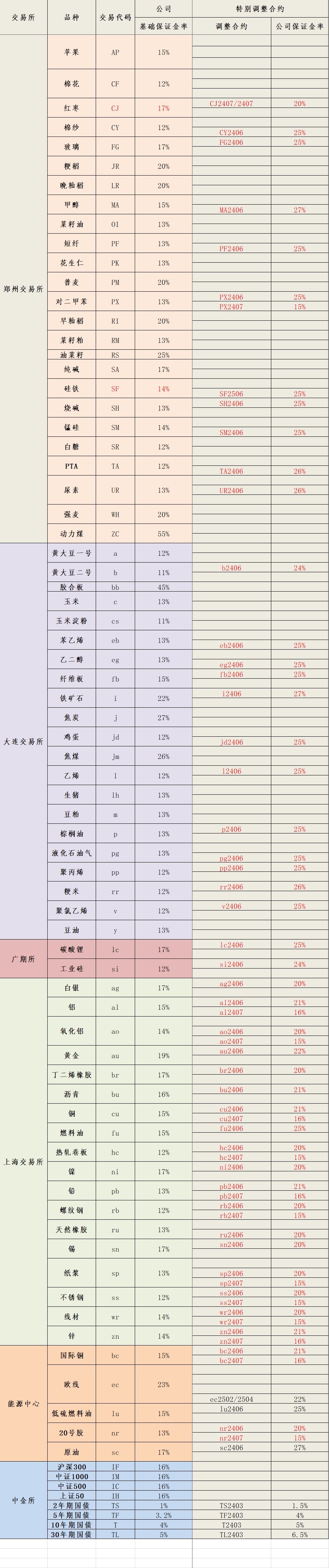 2024年5月31日保证金标准.png