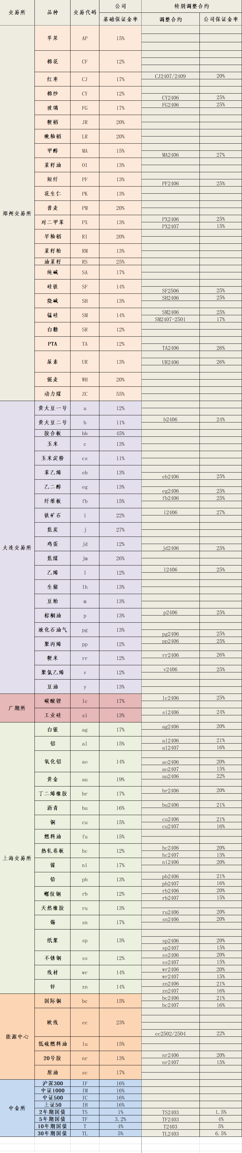 2024年6月7日保证金标准.png