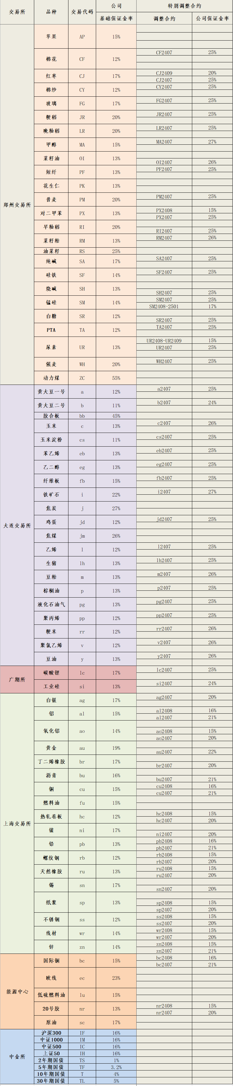 2024年7月3日保证金标准.png