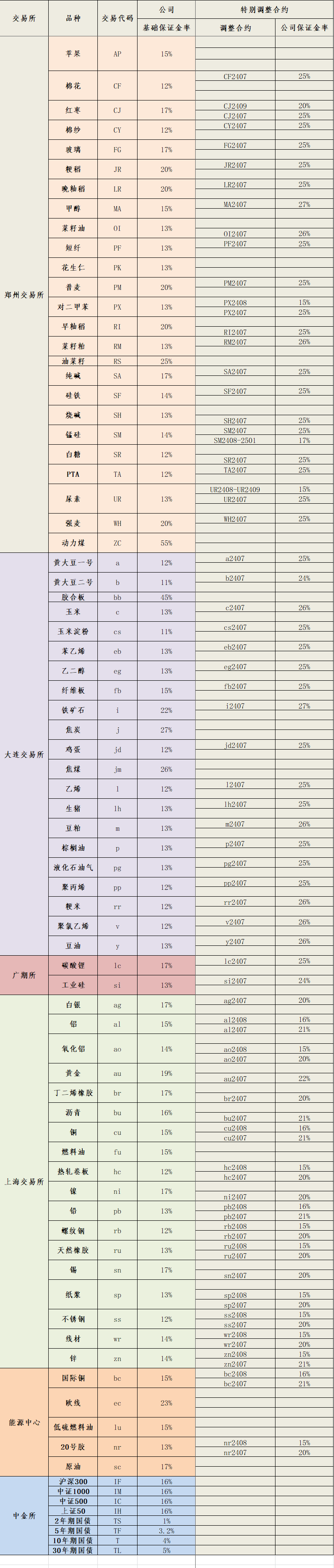2024年7月4日保证金标准.png