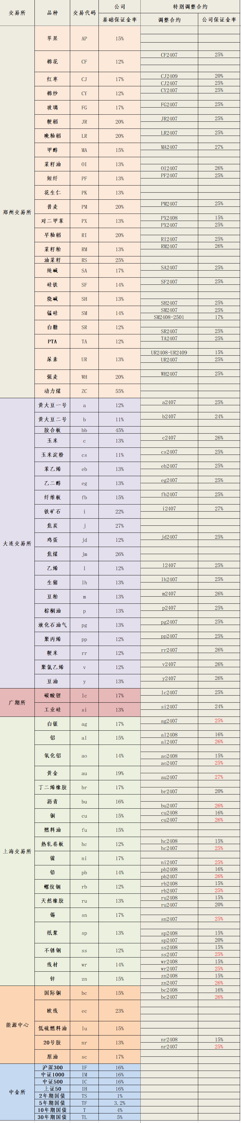 2024年7月10日保证金标准.png