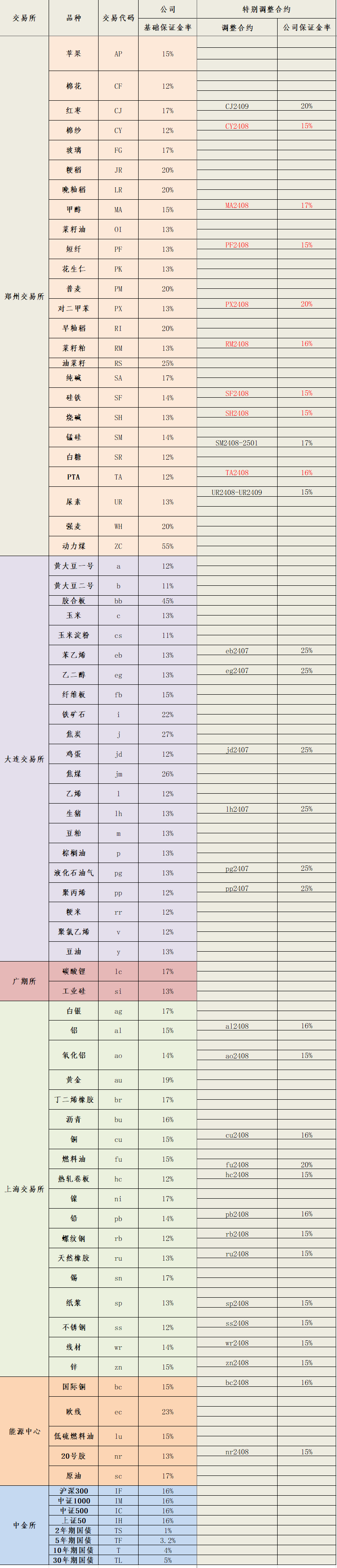 2024年7月15日保证金标准.png