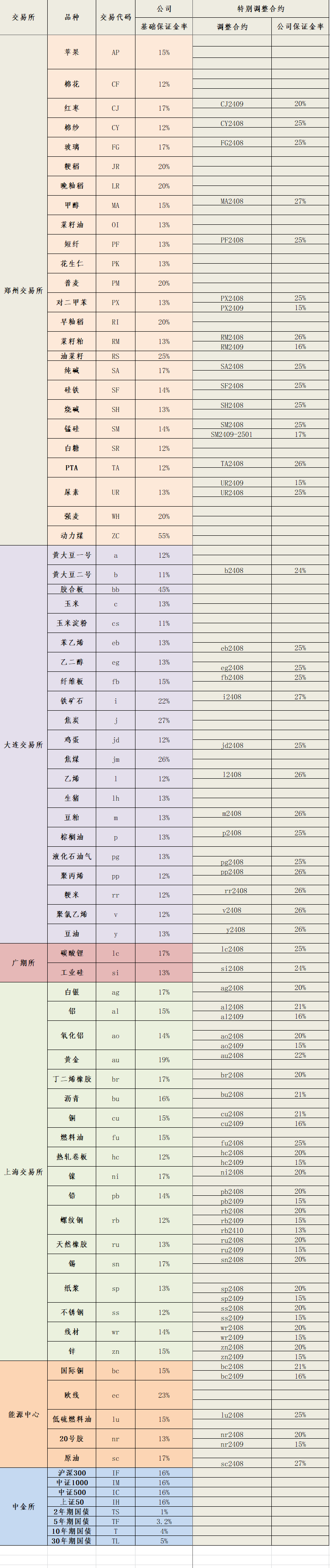 2024年8月5日保证金标准.png