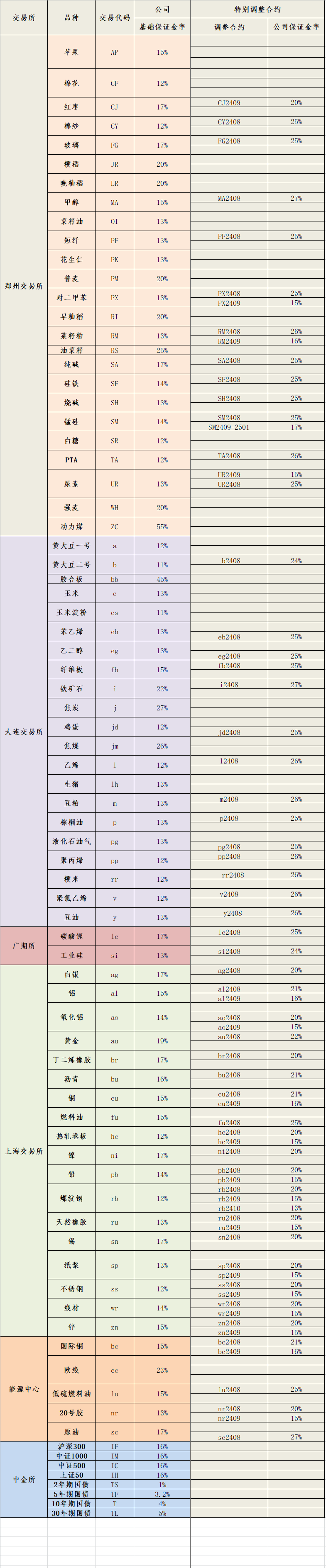 2024年8月6日保证金标准.png
