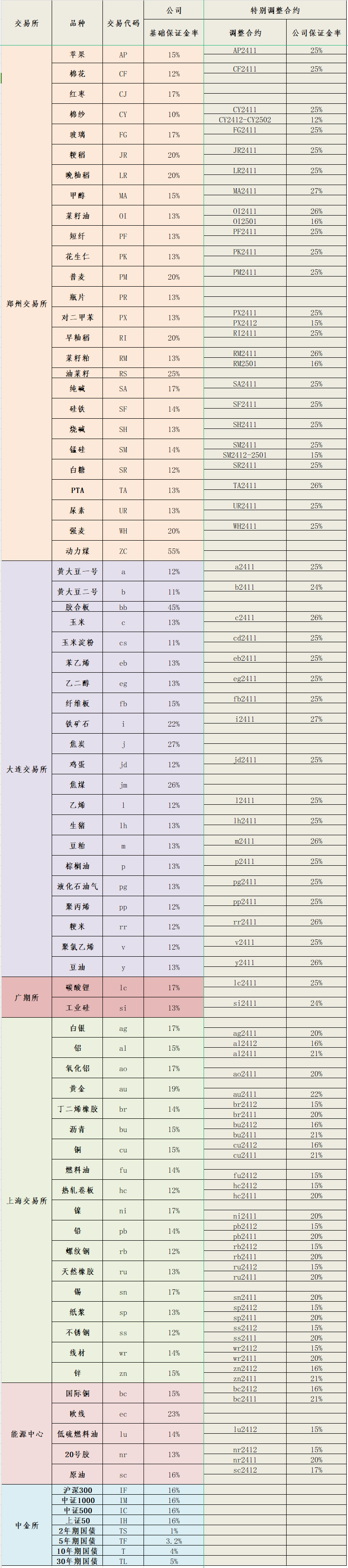 2024年11月7日保证金标准.png