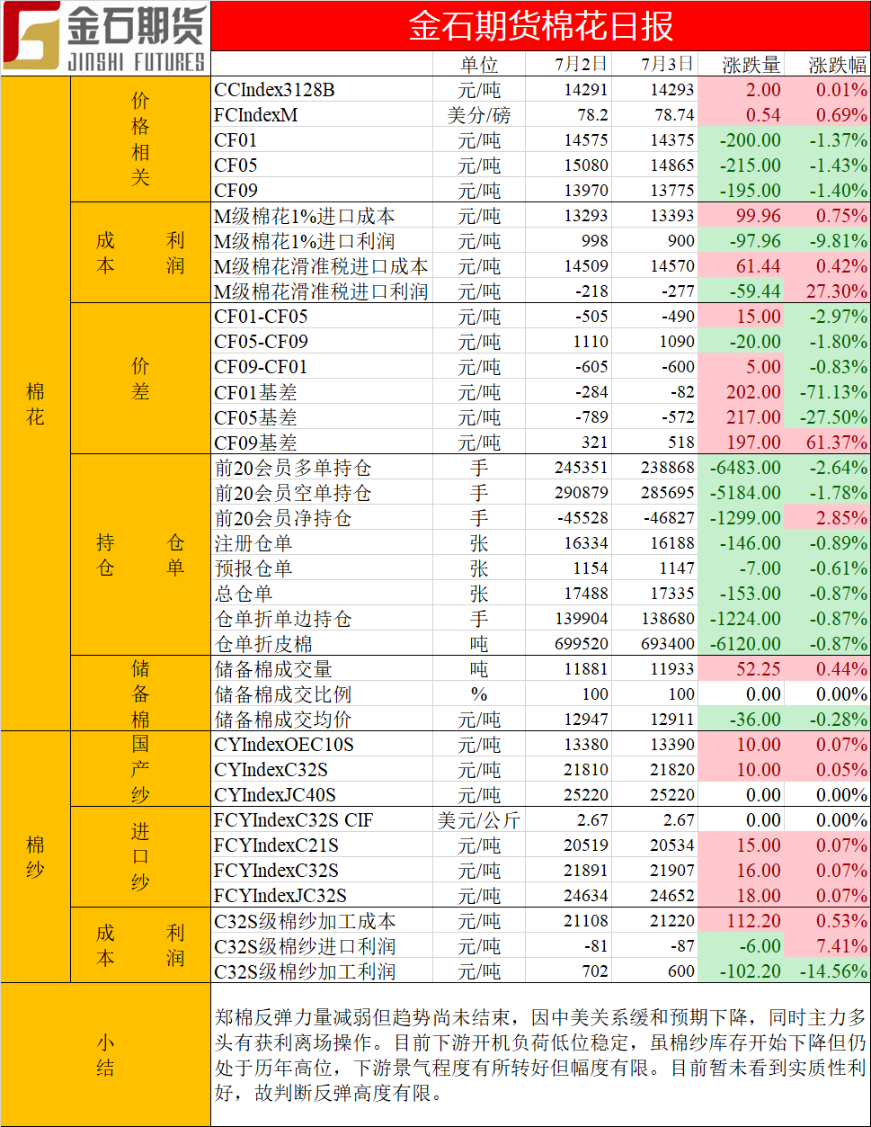 棉花日报0704.png