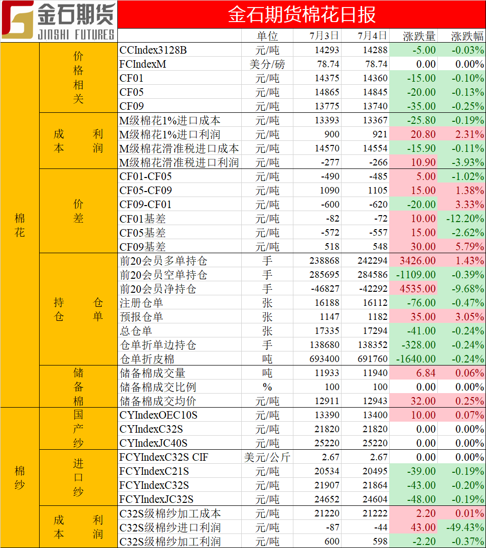 棉花日报0705.png