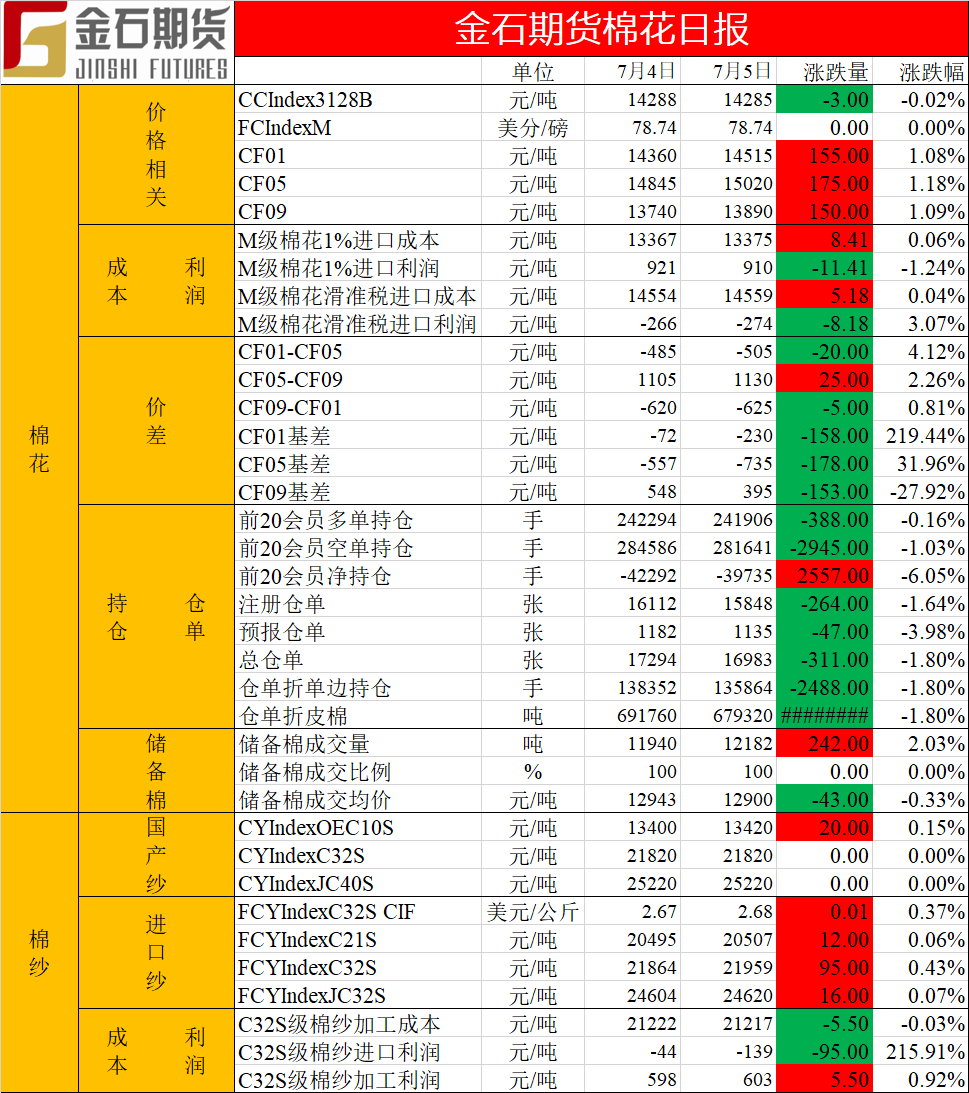 1562578566871782.png 棉花日报0708.png