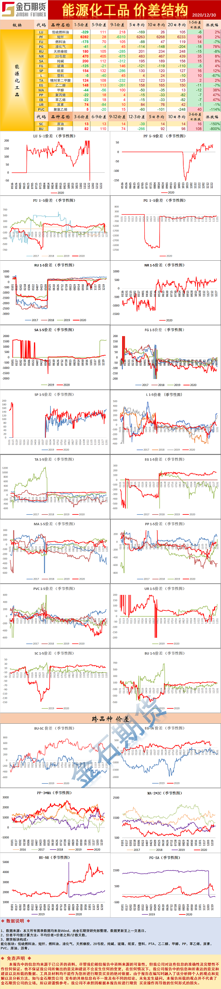能源化工品价差结构.png
