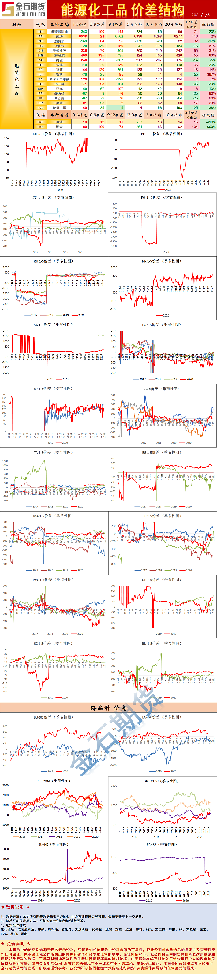 能源化工品价差结构.png