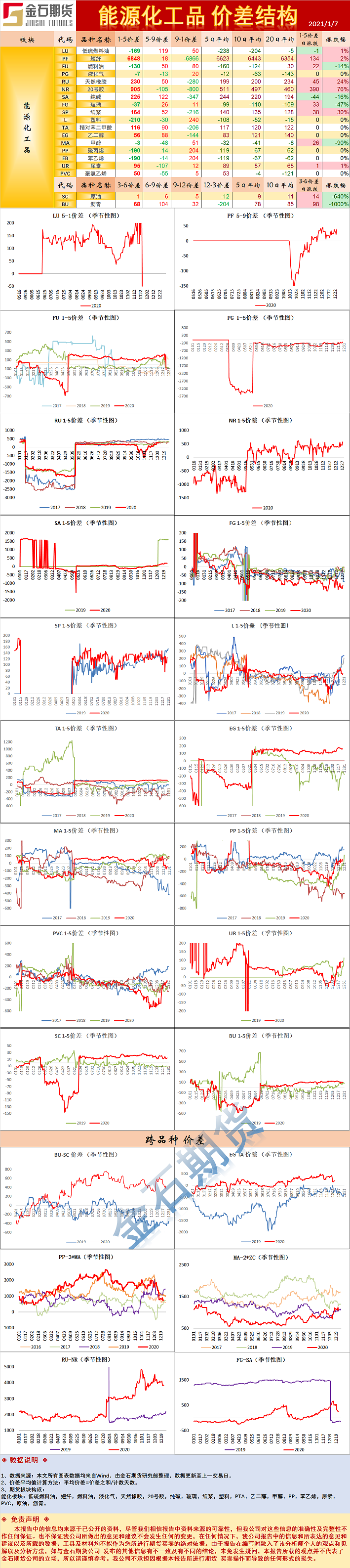 能源化工品价差结构.png
