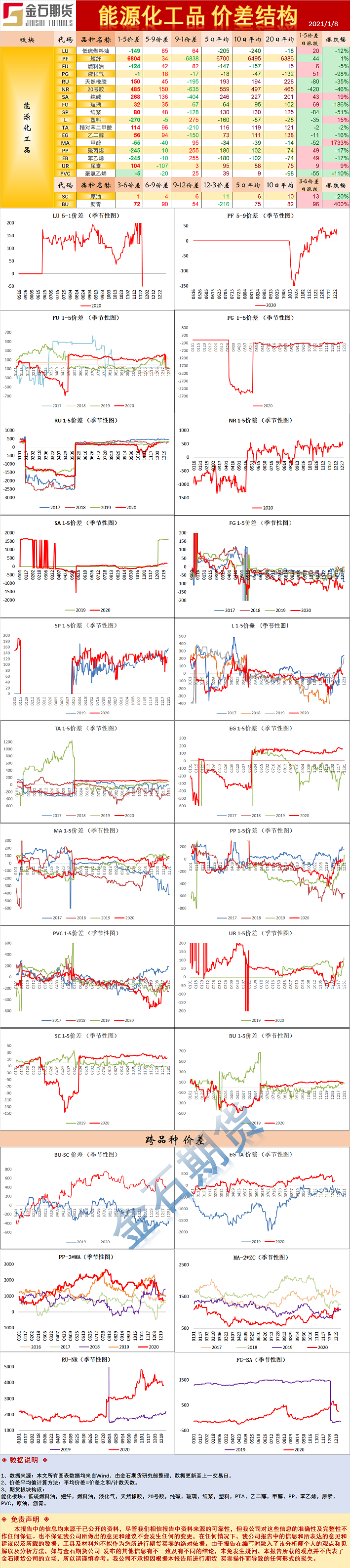 能源化工品价差结构.png