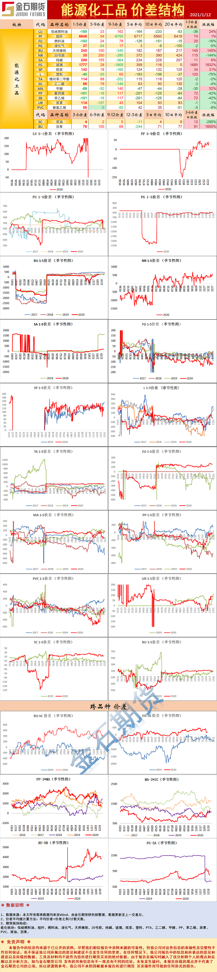 能源化工品价差结构.png