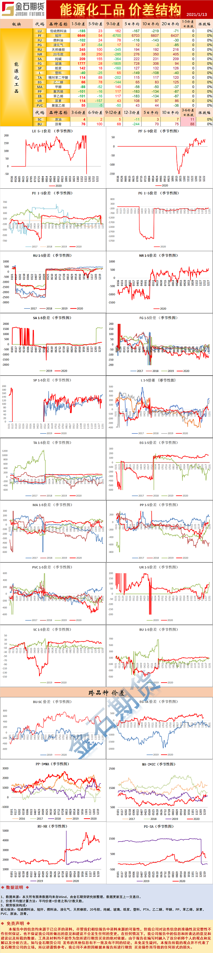 能源化工品价差结构.png