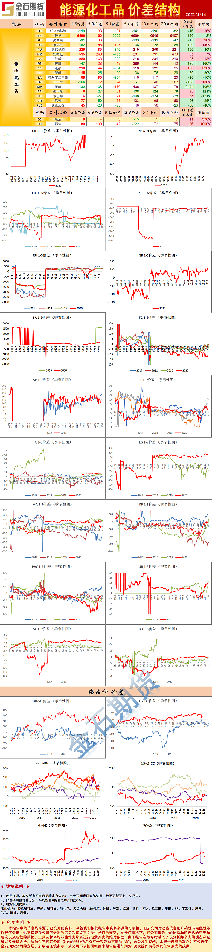 能源化工品价差结构.png