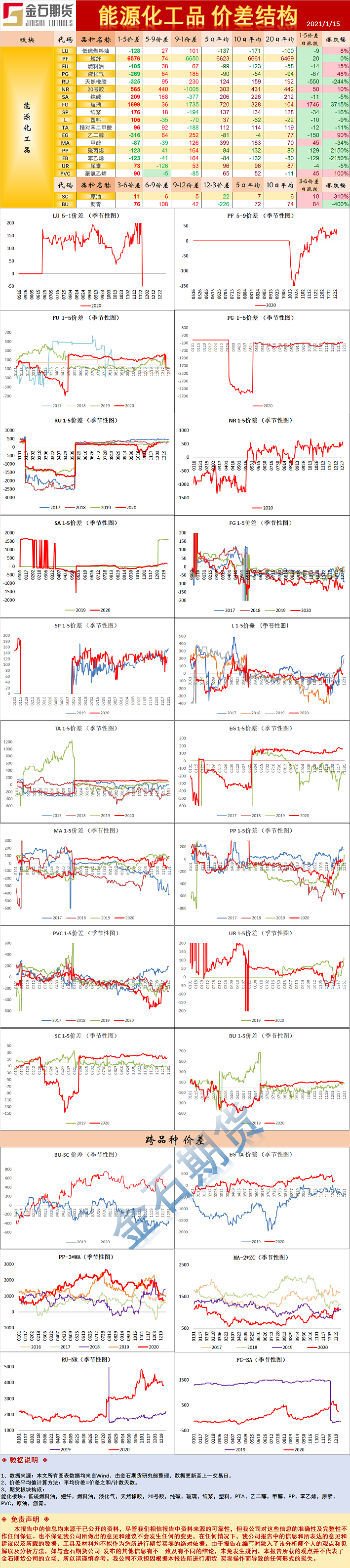 能源化工品价差结构.png