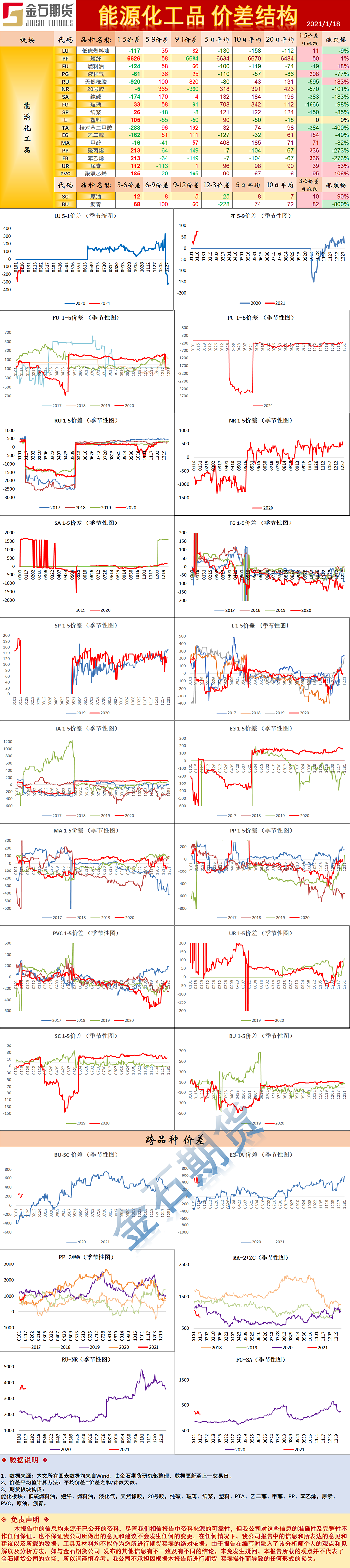 能源化工品价差结构.png