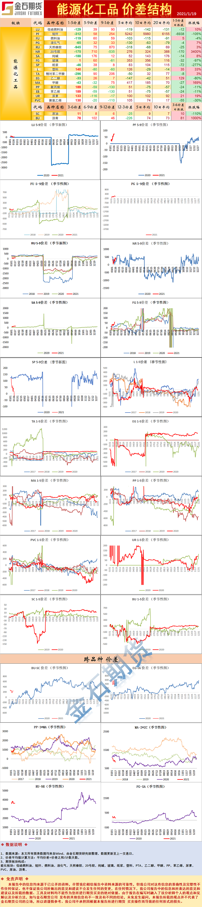 能源化工品价差结构.png