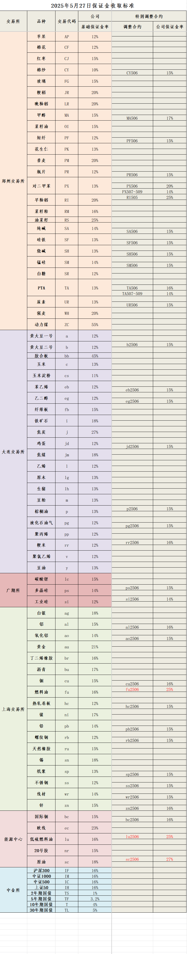 2025年5月27日保证金标准.png