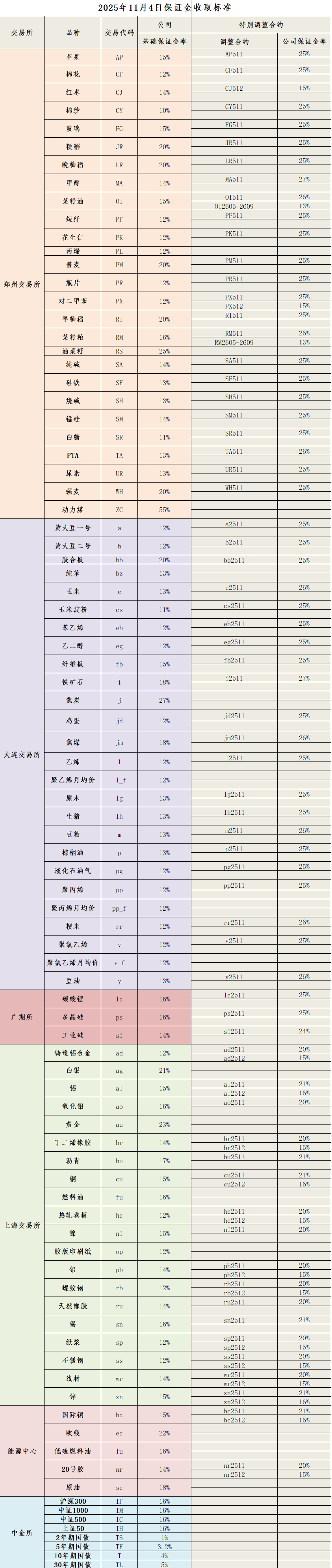 20251104保证金标准
