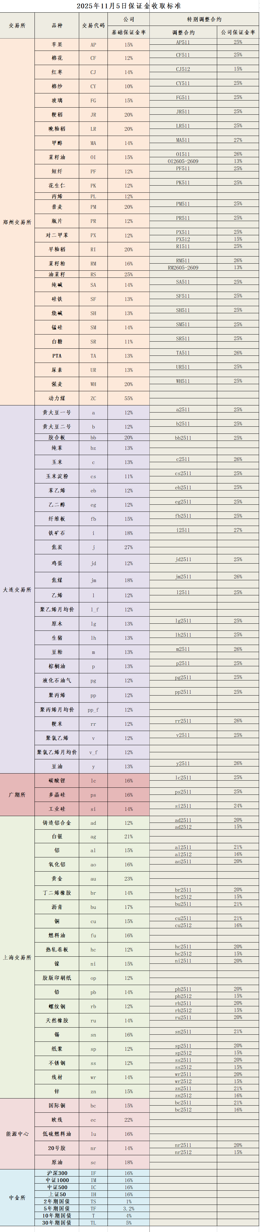20251105保证金标准
