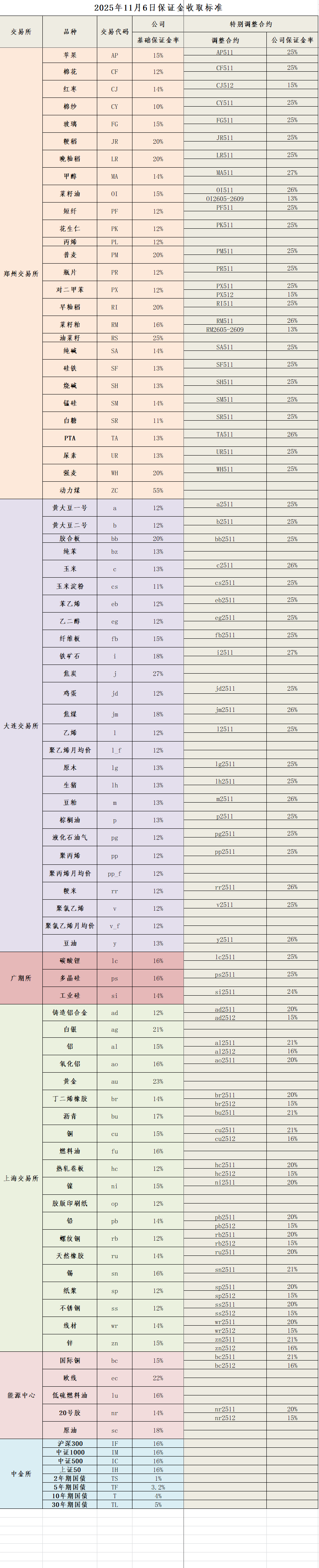 20251106保证金标准
