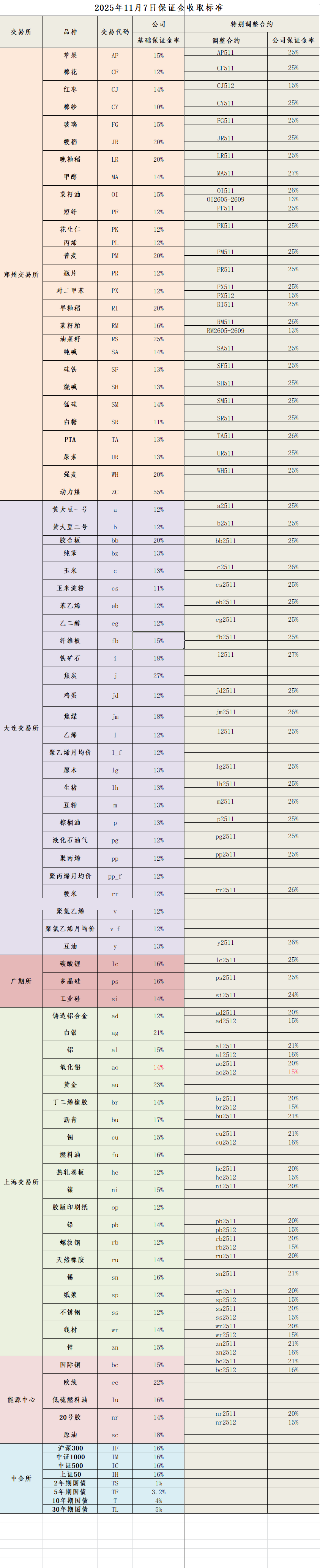 20251107保证金标准