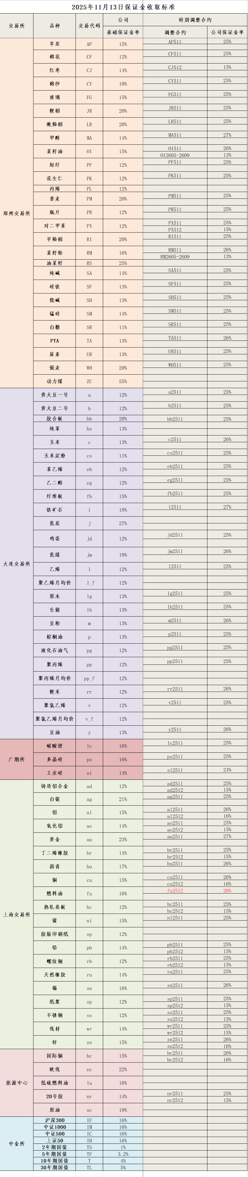 20251113保证金标准