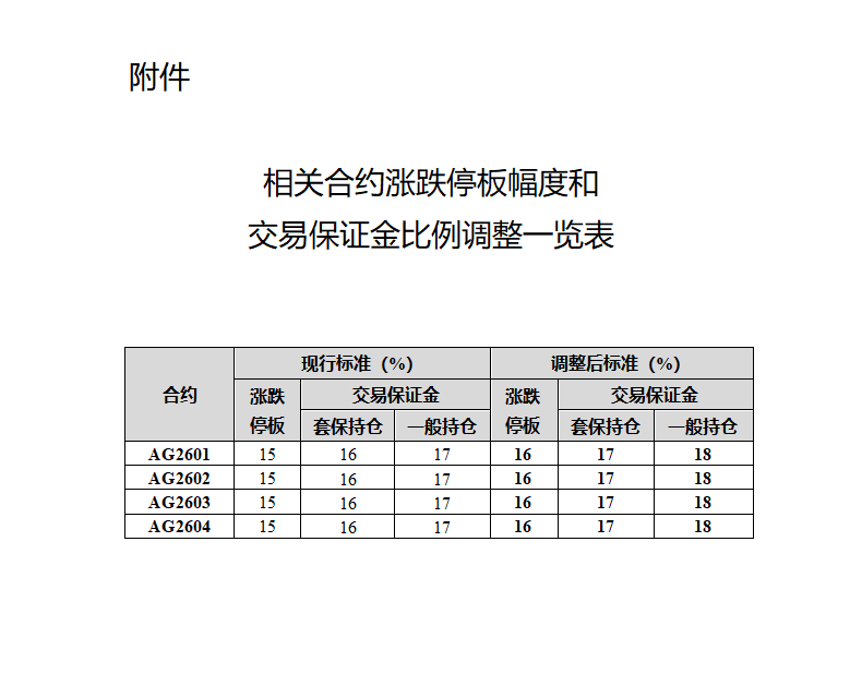关于调整白银期货相关合约交易保证金比例和涨跌停板幅度的通知附件