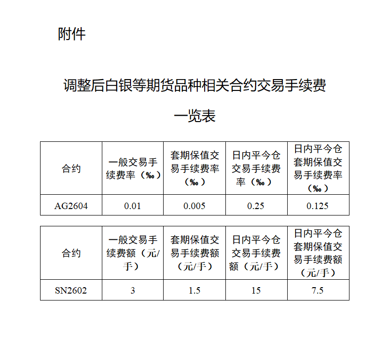 关于调整白银等期货品种相关合约交易手续费的通知