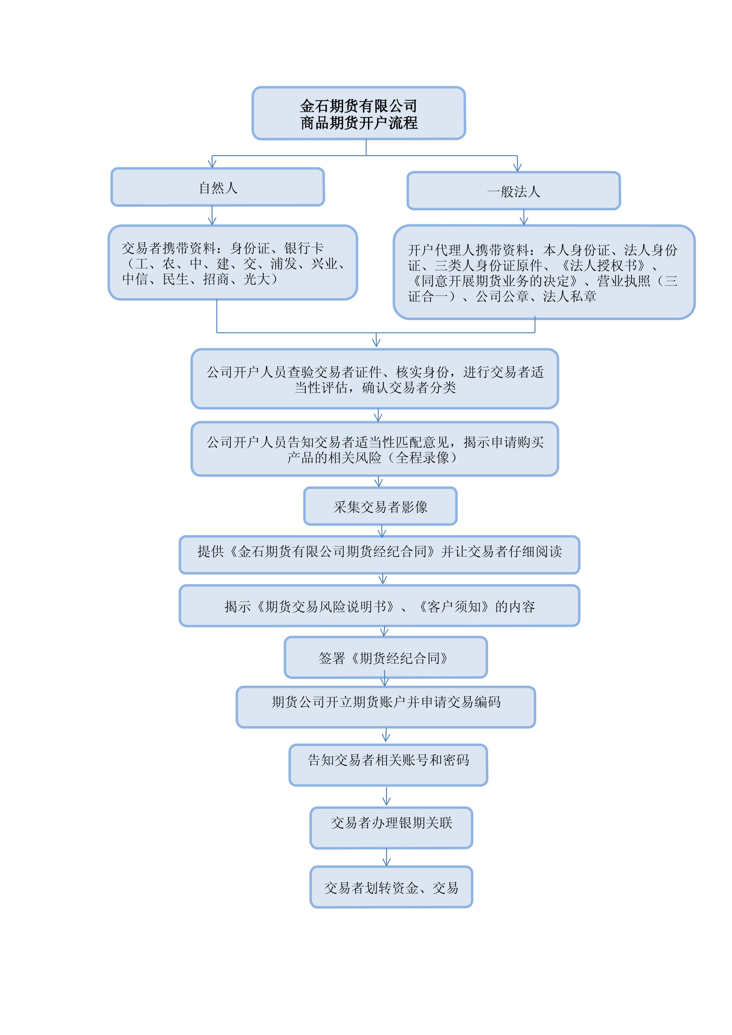 商品期货开户流程_convertedToPDF_1