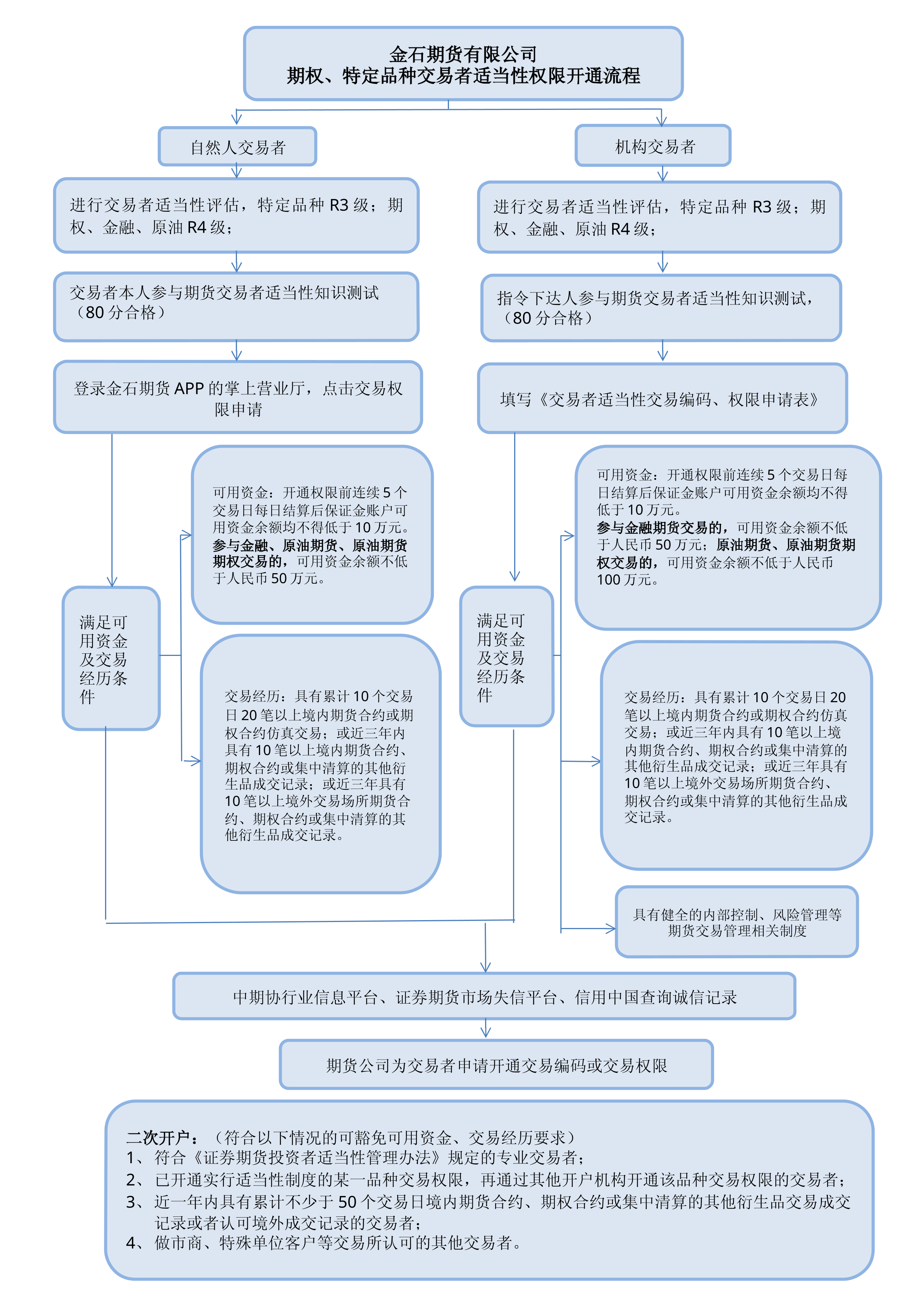 期权、特定品种交易者适当性权限开通流程图_convertedToPDF_1
