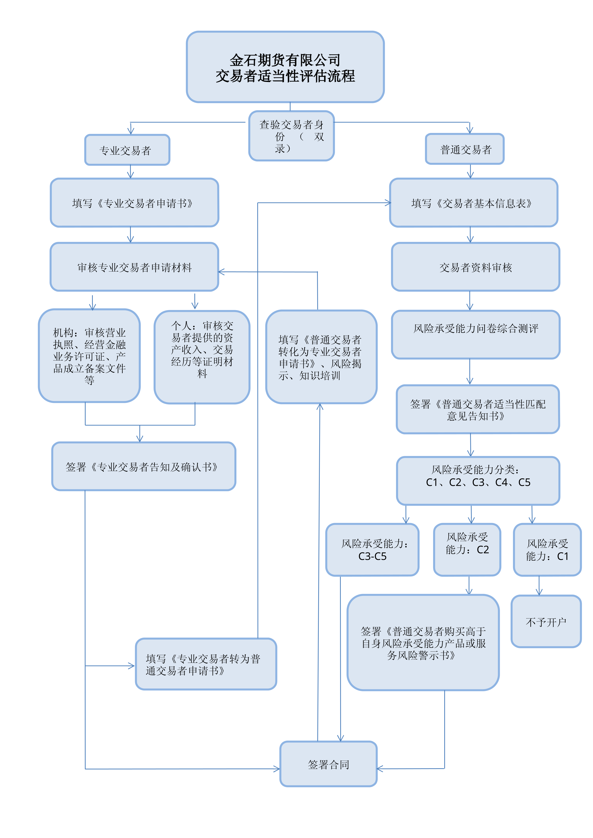 适当性评估流程_convertedToPDF_1