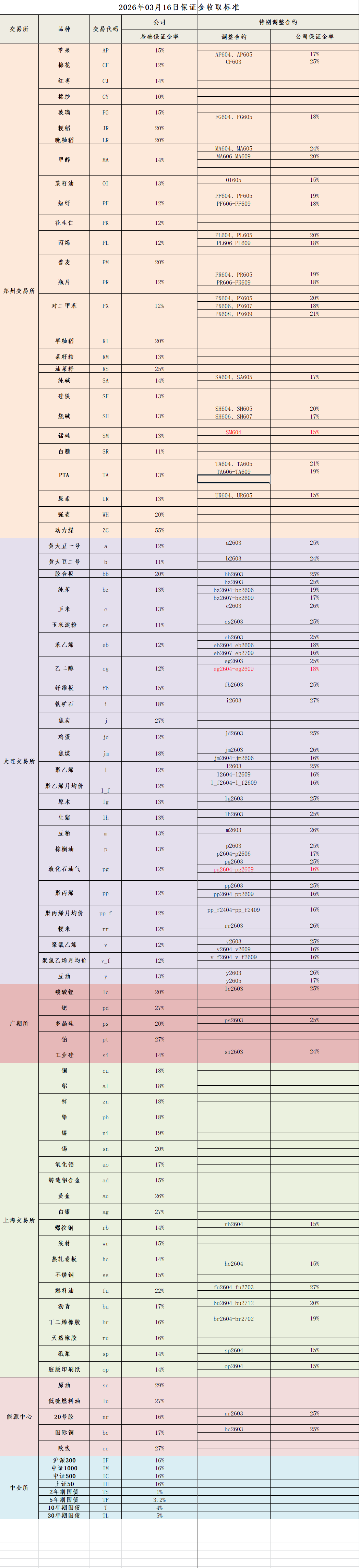 20260316保证金标准